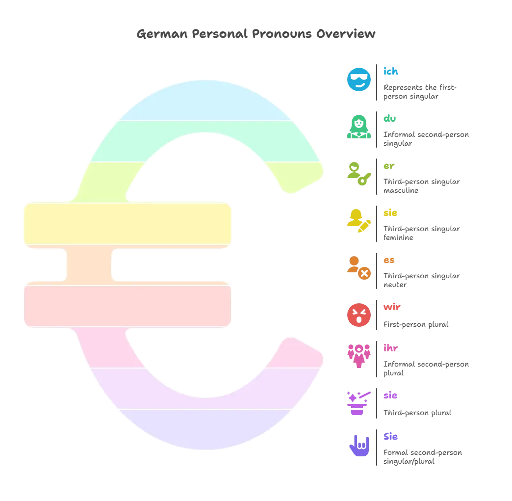 german pronouns