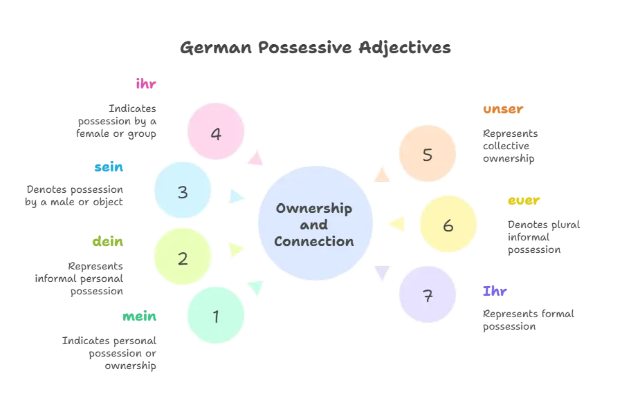 german possessive adjectives
