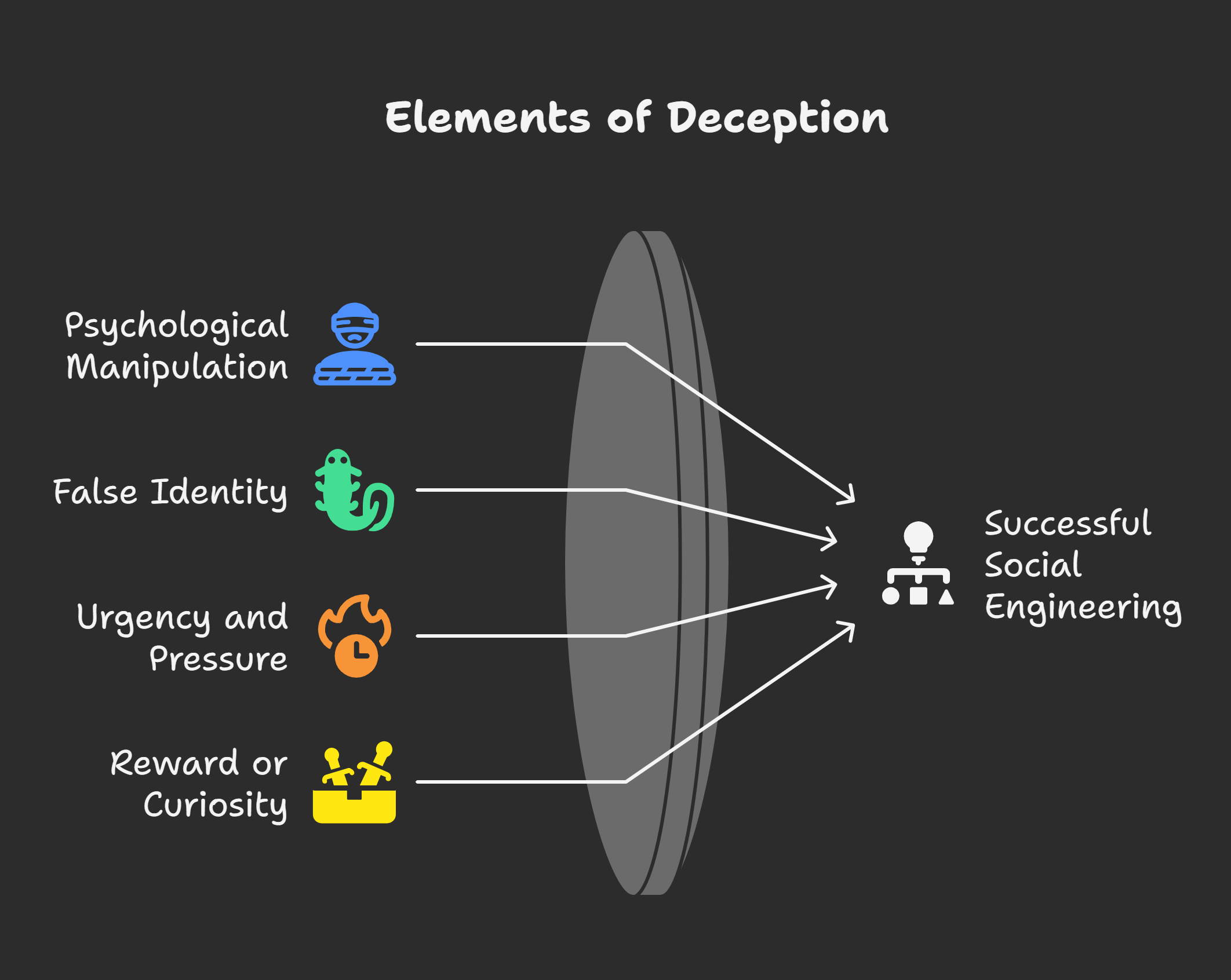 Core-Elements-of-Social-Engineering-visual-selection