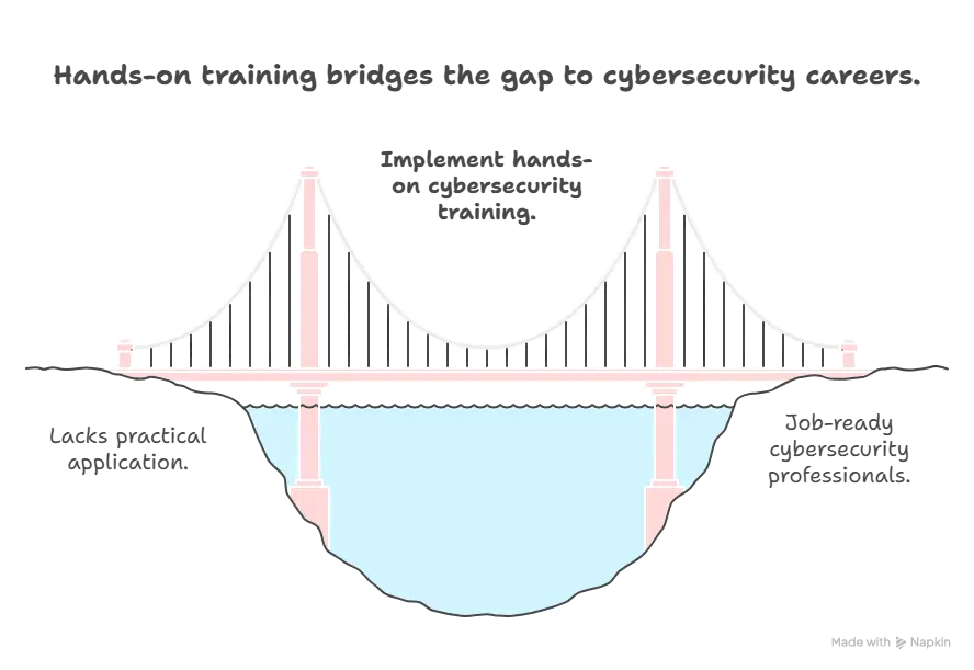 How Does Hands-On Training Help Launch a CyberHow Does Hands-On Training Help Launch a Cybersecurity Careersecurity Career