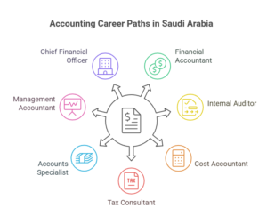 Job Roles Accounting