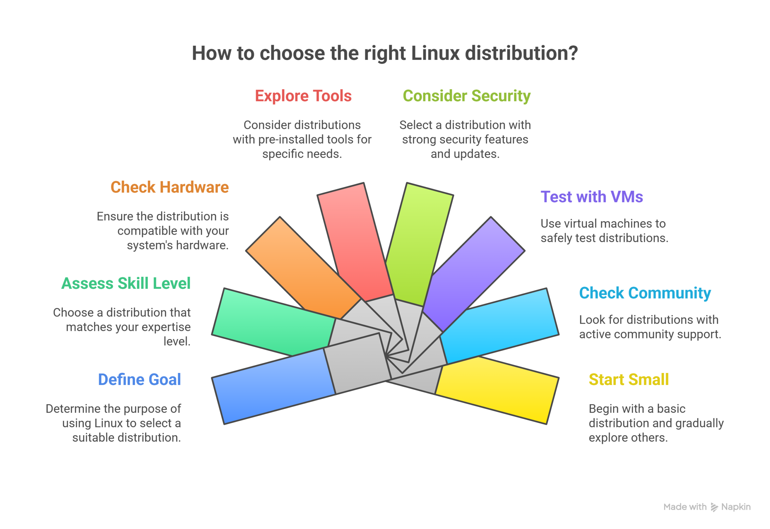 Steps-to-Choose-the-Right-Linux-Distribution-for-Yourself-visual-selection