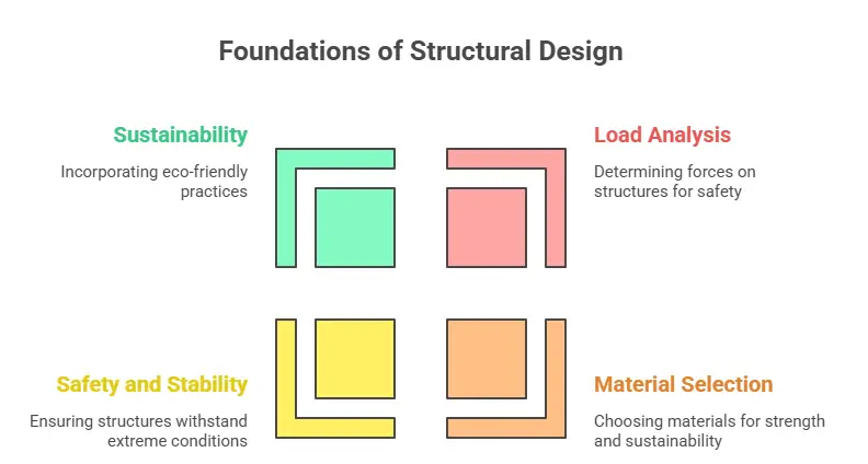 Structural Design – Building the Future