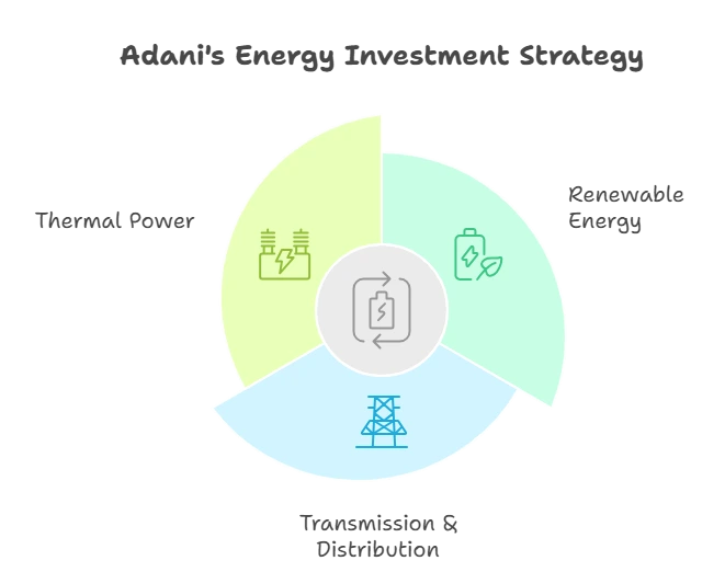 Areas of Adani Investment Focus