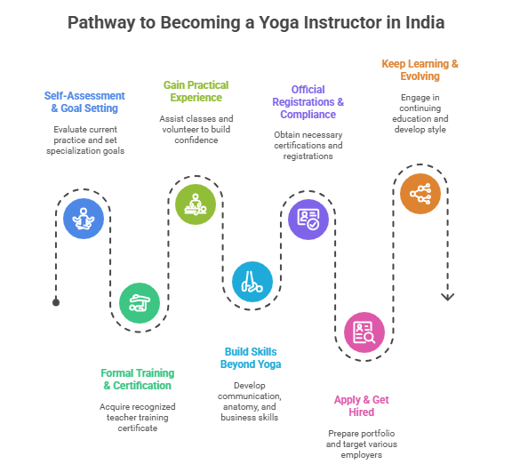 The Pathway to Becoming a Yoga Instructor in India