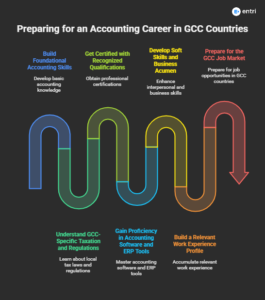 gcc countries demand for accountants