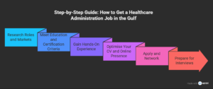 healthcare jobs in gulf step-by-step guide