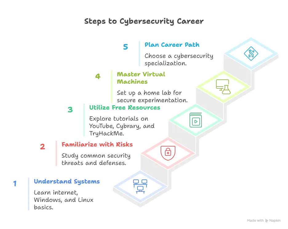 First Steps to Start a Cybersecurity Career