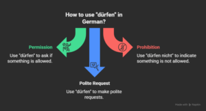 What-Does-“dürfen”-Mean-in-German_-visual-selection