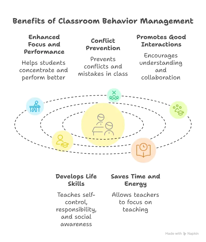 Why Behaviour Management is Important