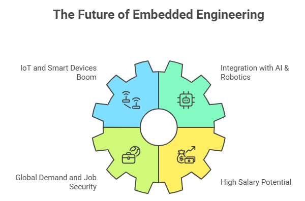 Why Embedded Engineering is the Future
