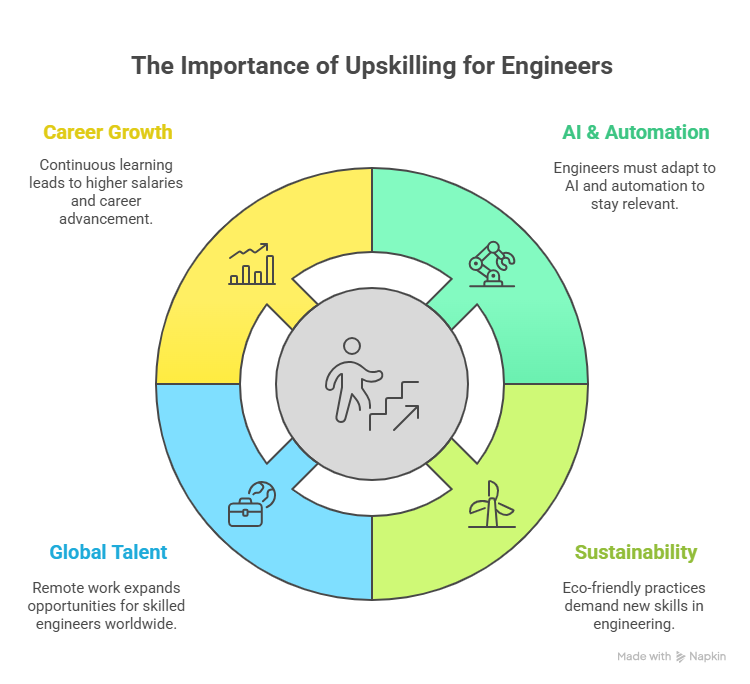 Why Engineers Must Upskill