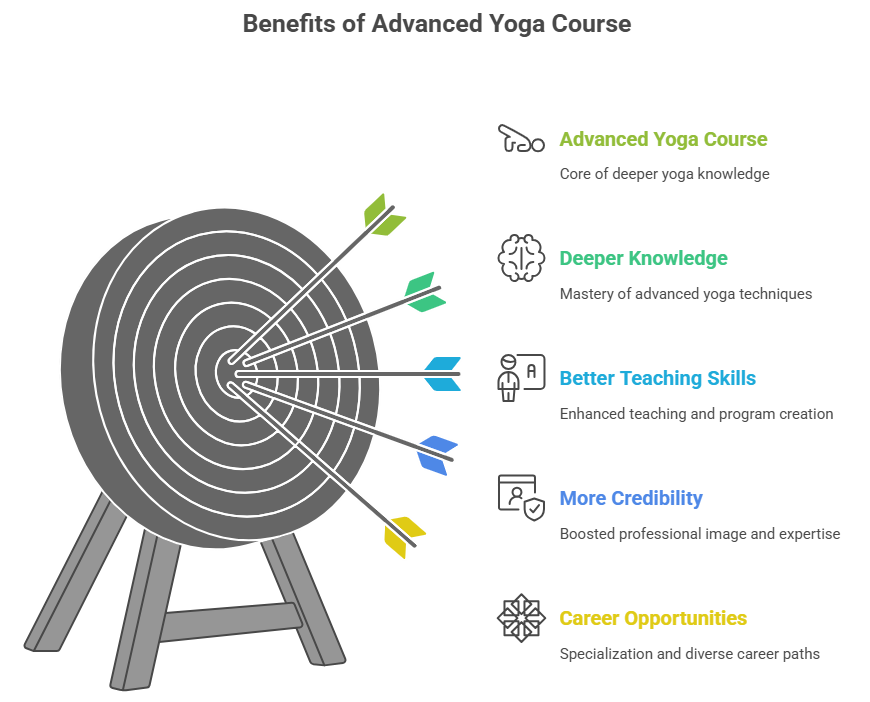 Why an Advanced Yoga Course