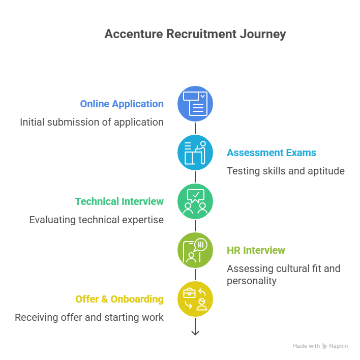 Accenture Recruitment Process - visual selection