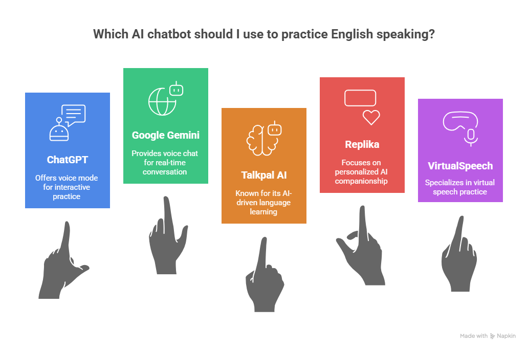 Best AI Chatbots for Practicing English Speaking - visual selection
