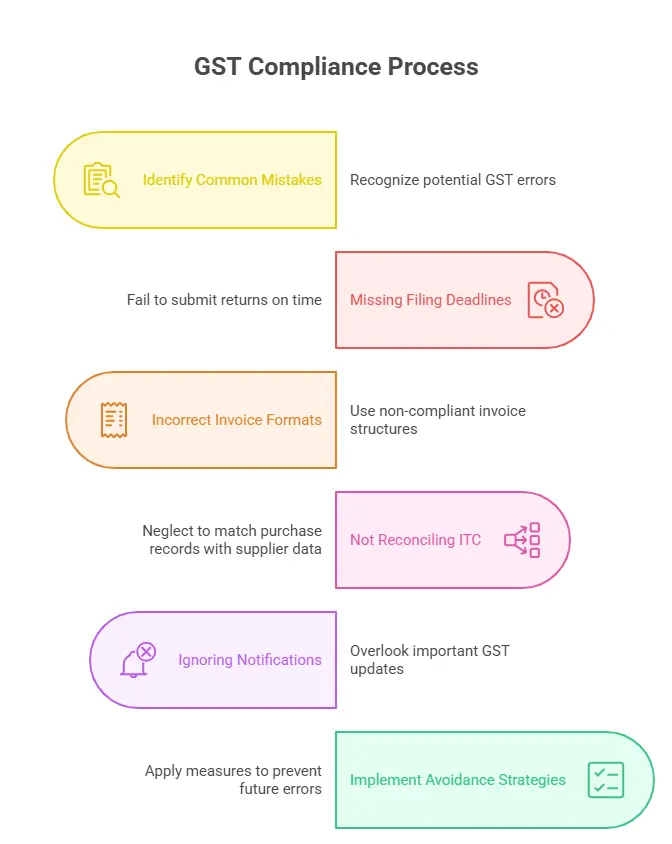 Common GST Compliance Mistakes to Avoid - visual selection