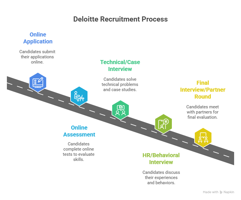 Deloitte Recruitment Process - visual selection