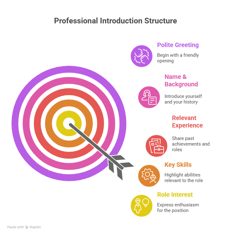 Key Elements of a Professional Introduction - visual selection