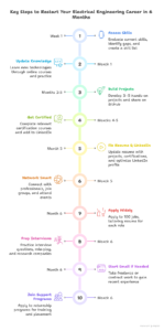 Key-Steps-to-Restart-Your-Electrical-Engineering-Career-visual-selection.