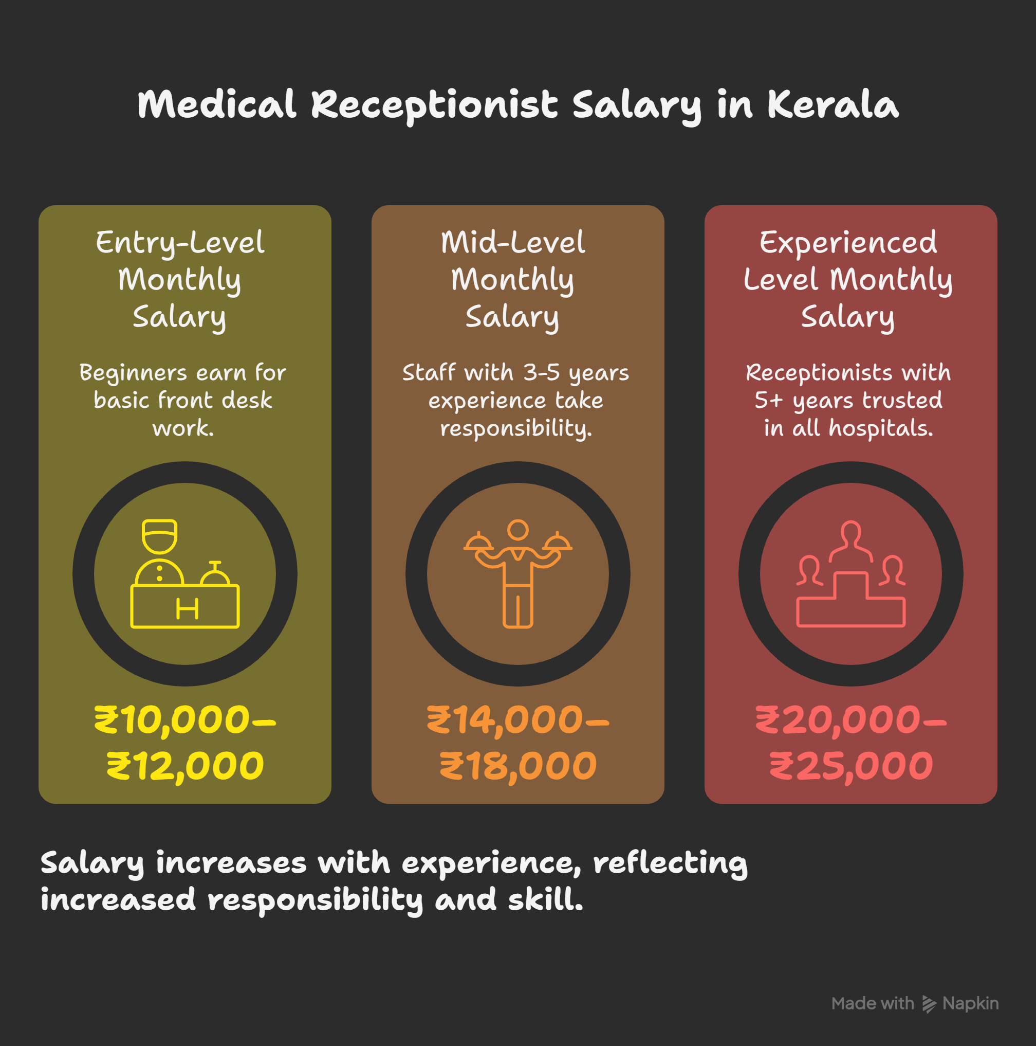 Medical-Receptionist-Salary-in-Kerala-visual-selection