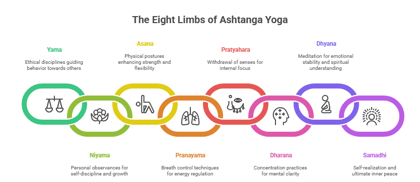 The Eight Limbs of Ashtanga Yoga