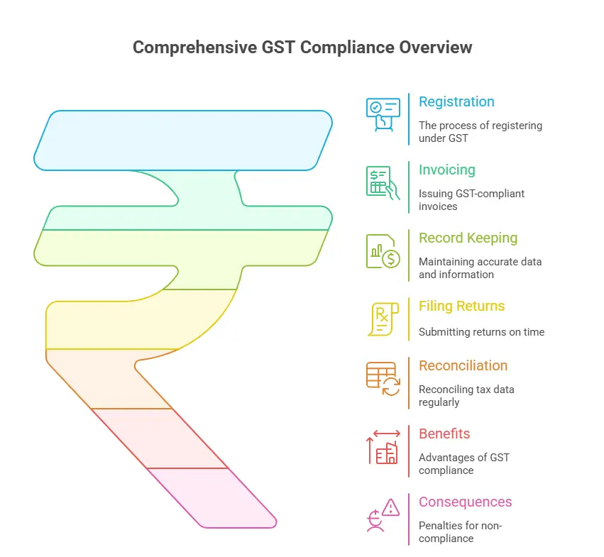 What is GST Compliance_ - visual selection