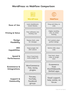 WordPress vs Webflow