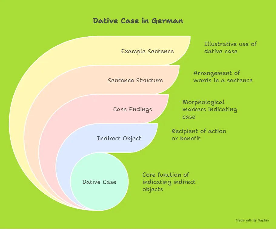 dative sentence