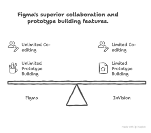 inVision vs Figma — Complete Feature & Performance Comparison