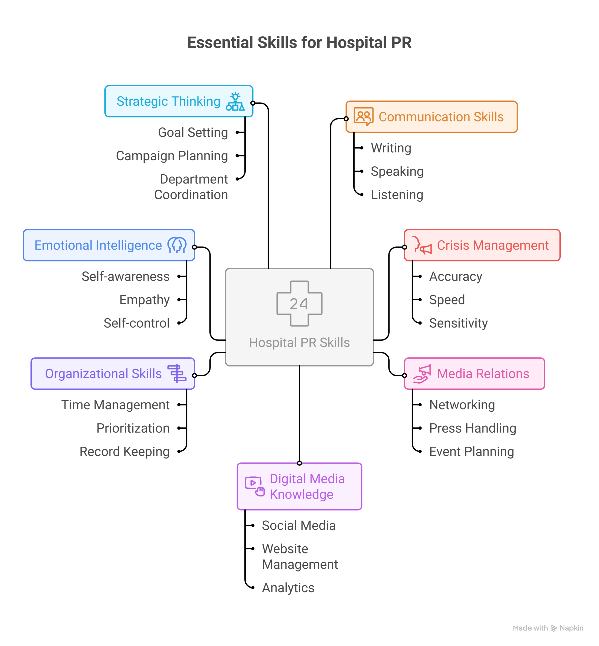 Essential-Skills-for-Career-Progression-as-Hospital-PR-visual-selection