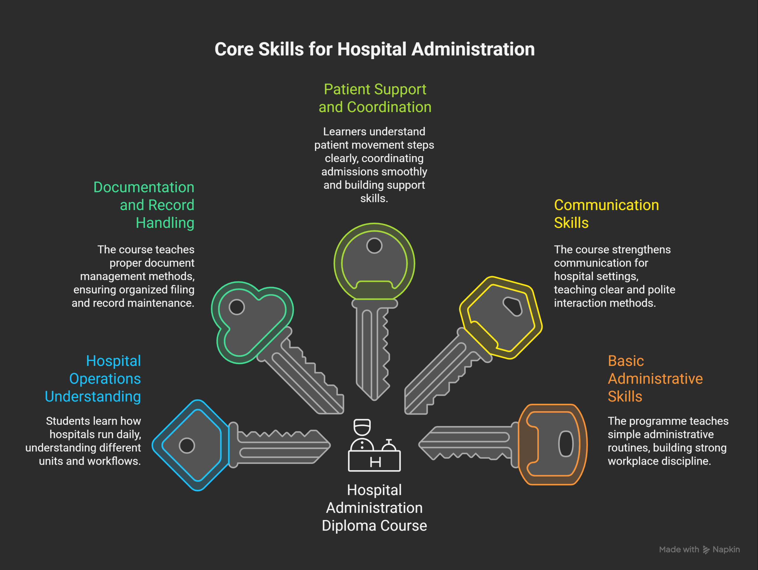 Key-Skills-You’ll-Learn-in-Hospital-Administration-Diploma-COurse-visual-selection