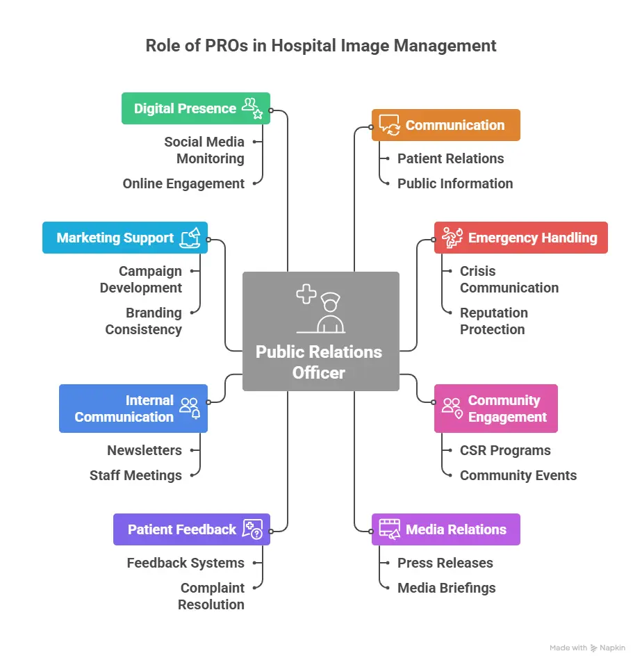 Key Ways PROs Help Build a Positive Hospital Image It is the responsibility of a Public Relations Officer (PRO) to play a significant part in molding the way in which patients, the media, and the community at large see a hospital. In addition to generating attention, their efforts also contribute to the development of trust, transparency, and credibility, which are the cornerstones of a formidable hospital reputation. Listed below are some of the most important ways in which PROs help to establish and maintain a favorable image of the hospital: 1. The Expansion of Available Means of Communication Patient relations officers (PROs) help the hospital stay in touch with all of its constituents, whether they be patients, family members, employees, or members of the public. Hospital regulations, new services, and health programs' information must be given in an easily comprehensible and accessible manner, and they guarantee it. Having good communication skills helps clear things up, which in turn boosts patient happiness and confidence in the facility. 2. Expertly Handling Emergencies The function of a public health emergency reporter (PRO) assumes paramount importance in the event of a medical mistake, unfavorable press coverage, or other disaster. Communicating sensitively and accurately, they explain the hospital's position in a responsible and genuine light. This stops false information from spreading and helps keep the hospital's reputation intact. 3. Boosting Participation from Locals Hospitals have a crucial role in the community, and it is the job of PROs to maintain this bond. As part of its corporate social responsibility (CSR) efforts, the hospital hosts health camps, blood donation programs, awareness campaigns, and other such gatherings. These programs demonstrate the hospital's concern for the community outside its four walls and contribute to the development of goodwill. 4. Developing a Media Partnership That Is Well-Rounded When it comes to interacting with the press, the hospital goes to the public relations officers (PROs). There are a number of factors that contribute to the favorable image that the hospital maintains, including the dissemination of press releases and press briefings, as well as the sharing of success stories and new successes. It is essential to cultivate and maintain good connections with journalists and media outlets in order to accomplish the goals of visibility and credibility. 5. Managing Complaints and Feedback from Patients in the Healthcare System Every hospital that is worth its salt would pay attention to the concerns of its patients. The coordination of patient feedback systems, the handling of complaints, and the resolution of issues in a prompt and polite way are all standard tasks of professional relations officers (PROs). It is possible that if we take the initiative, we will be able to improve the quality of our services, therefore gaining the credibility and commitment of our patients. 6. Facilitating Improved Internal Communication It is from inside that a hospital's reputation is established. By fostering internal communication among employees—through newsletters, staff meetings, and recognition programs—promotional officers (PROs) contribute to the maintenance of harmony and motivation among staff members. An employee population that is both content and well-informed makes a direct contribution to improved patient experiences. 7. Providing Assistance with Campaigns for Marketing and Branding Campaigns that are reflective of the hospital's purpose, values, and strengths are developed via collaboration between marketing teams and public relations professionals. Their work ensures that a positive and consistent message is communicated across all media, whether it is via the promotion of specialized therapies or the sharing of patient success stories. 8. Maximizing the Use of Digital Platforms PROs are an essential component in the management of the hospital's online presence in this day and age of digital technology. They are responsible for monitoring developments on social media, responding to reviews posted online, and engaging with followers in order to construct a trustworthy digital persona. The trust of patients is increased, and the hospital's reach is expanded, when it has a good online image.