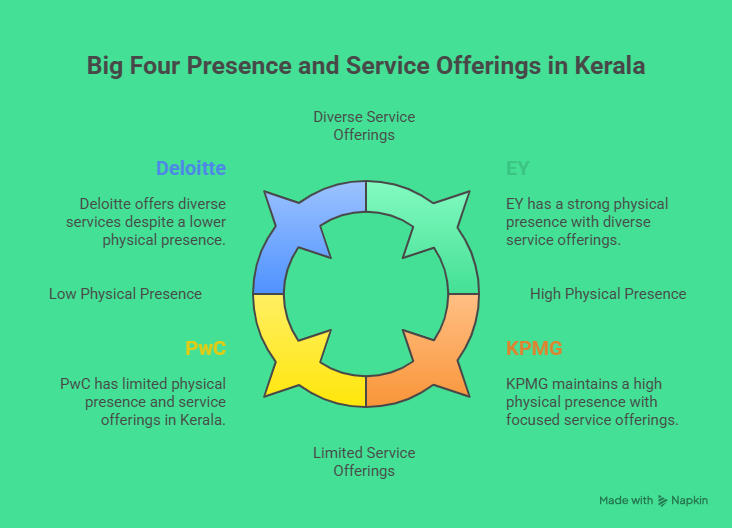 Top Big 4 Companies Hiring ACCA in Kerala