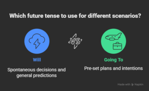 Types-of-Future-Tenses-_Will_-Going-To_-Present-Continuous_-More_-visual-selection