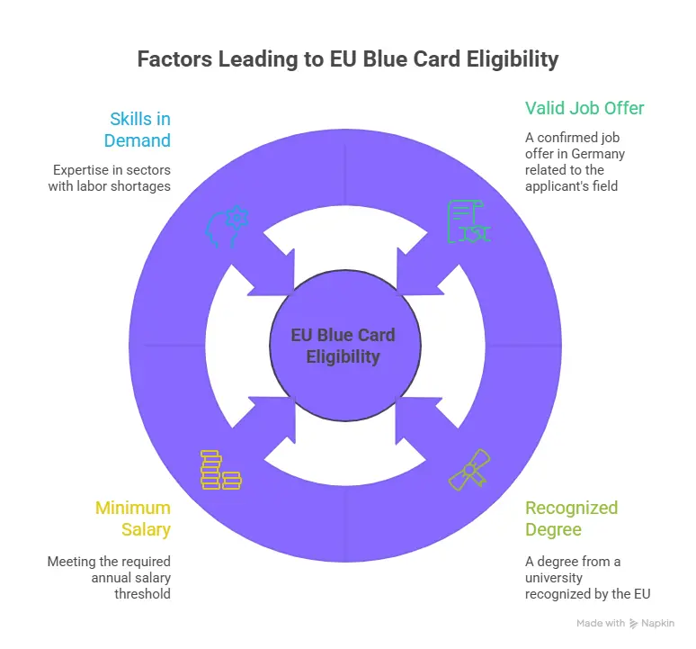 What is the EU Blue Card