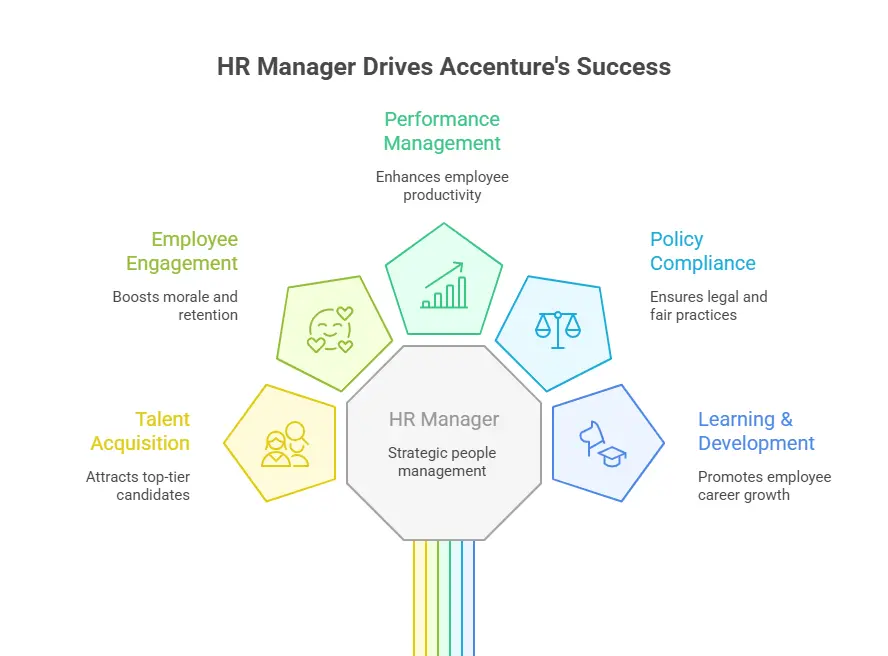 About the HR Manager Role at Accenture - visual selection (1)