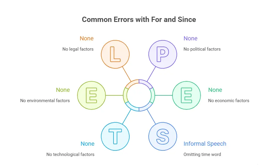 Common Errors Learners Make with For and Since