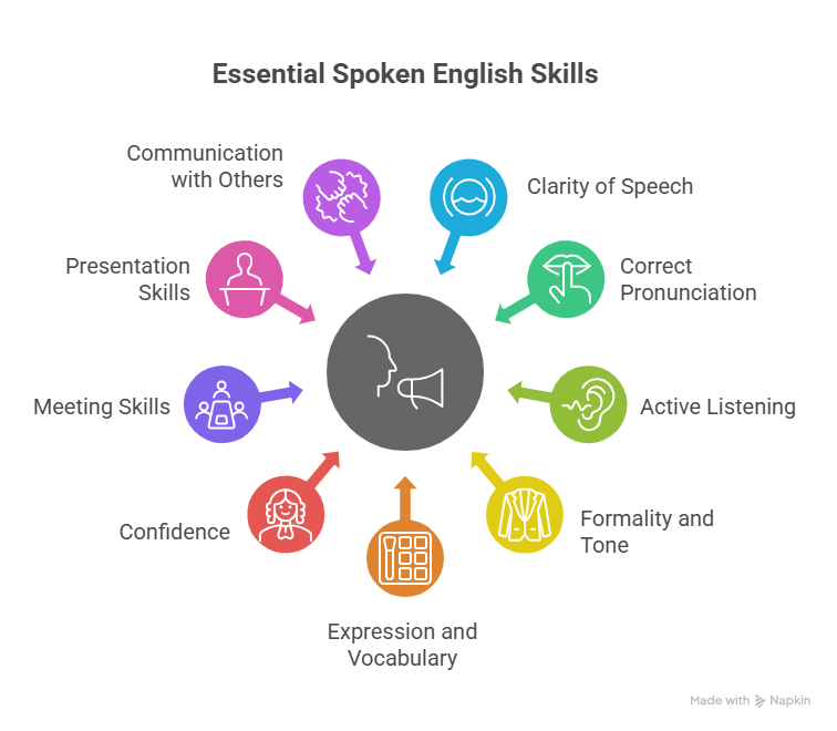 Essential Spoken English Skills for the Workplace - visual selection