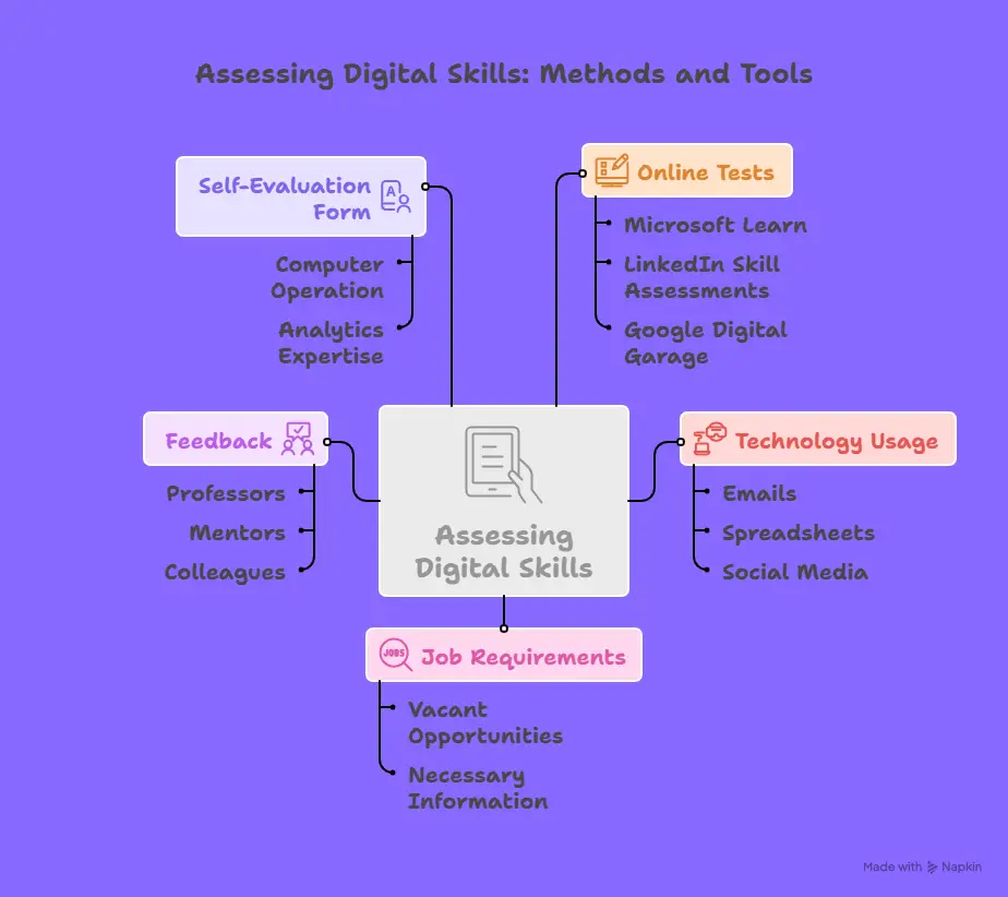 How to Assess Your Current Digital Skills