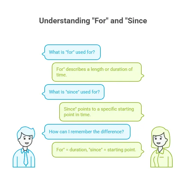 Introduction - Difference between For and Since