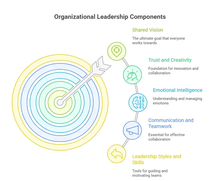 Introduction - What is Organizational Leadership