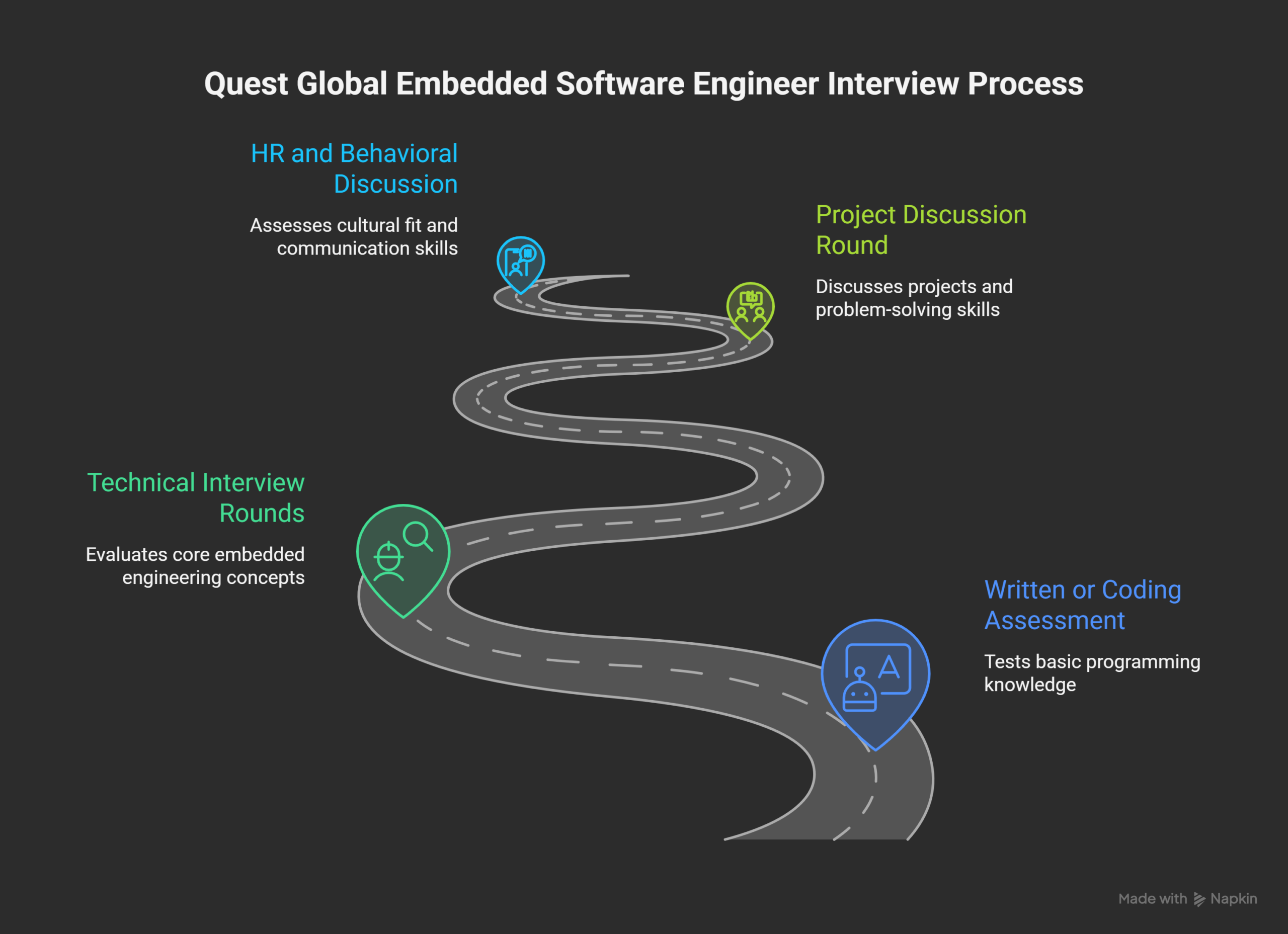 Quest-Global-Embedded-Software-Engineer-Interview-Stages-visual-selection