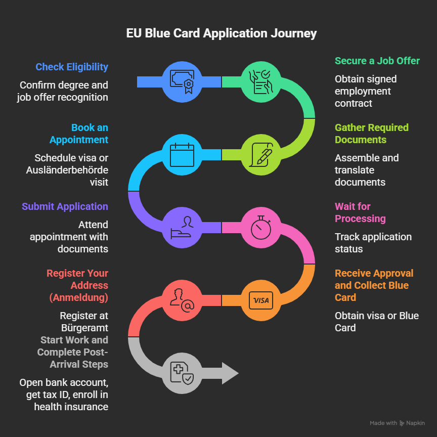 EU Blue Card Germany for Non-EU Citizens: Complete Checklist