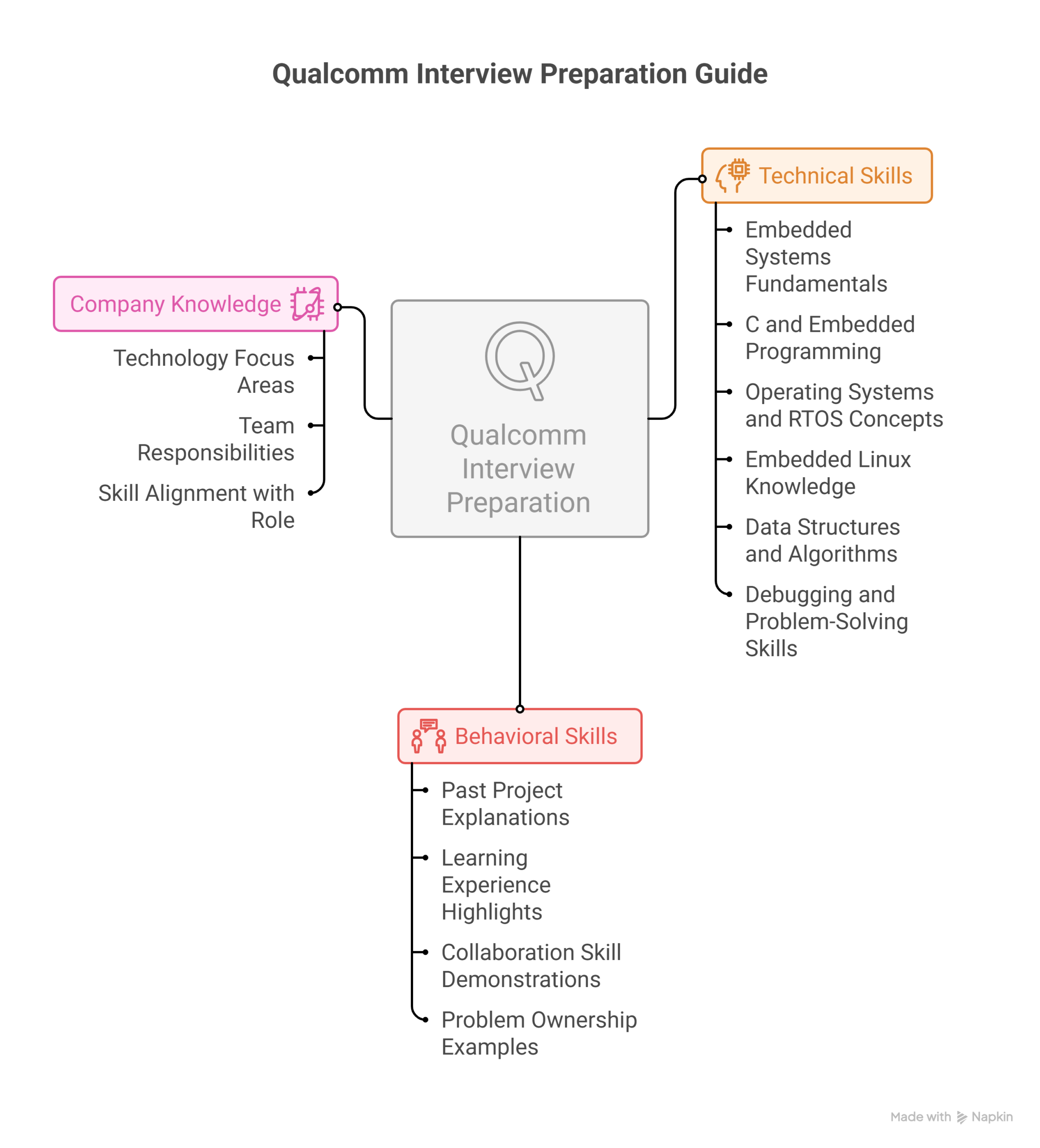 Tips-to-Prepare-for-Qualcomm-Interviews-visual-selection