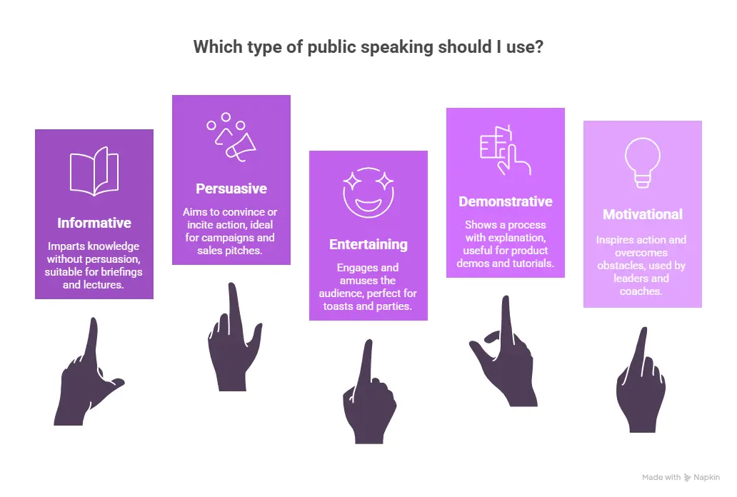 Types of Public Speaking
