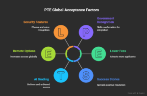 Why-PTE-Is-Growing-in-Global-Acceptance-visual-selection