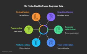 Why-Prepare-for-Ola_s-Embedded-Software-Engineer-Role-visual-selection
