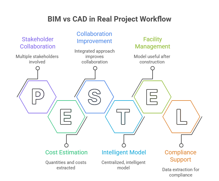 BIM vs CAD in Real Project Workflow - visual selection