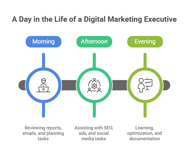 Daily Routine of Digital Marketing Executive
The daily routine of a digital marketing executive is dynamic and structured, balancing execution, analysis, and continuous learning. While no two days are exactly the same, most follow a general rhythm that helps keep campaigns organized and performance on track.
Morning: Reports, Emails, and Task Planning
The day usually begins with reviewing emails, internal messages, and updates from clients or team members. Digital marketing executives often start by checking performance reports from the previous day, such as website traffic, ad performance, social media engagement, or email campaign results. This helps identify what is working and what needs attention.
Morning hours are also used to update trackers and dashboards that monitor ongoing campaigns. Executives may prepare basic reports for managers or specialists, highlighting key metrics and flagging any issues. Task allocation and prioritization happen at this stage, often through team meetings or project management tools. Clear planning in the morning ensures smooth execution throughout the day.
Afternoon: Assisting SEO, Ads, and Social Media Tasks
The afternoon is typically dedicated to execution and collaboration. Digital marketing executives assist SEO teams by conducting keyword research, updating meta tags, optimizing on-page content, or checking technical SEO issues. For paid advertising, they may help set up campaigns, update ad creatives, monitor budgets, or track conversions.
Social media tasks are also common during this time. This includes scheduling posts, responding to comments or messages, coordinating with content teams, and analyzing engagement metrics. Executives often work closely with specialists, ensuring that tasks are completed accurately and on time. This hands-on exposure across channels builds practical skills and confidence.
Evening: Learning, Optimization, and Documentation
The latter part of the day is usually quieter and more focused. Many digital marketing executives use this time to learn new tools, explore platform updates, or improve their understanding of SEO, ads, or analytics. Continuous learning is essential in digital marketing, as platforms and algorithms change frequently.
Executives may also update internal documentation, trackers, and reports to ensure data is accurate and up to date. Reviewing completed tasks and preparing notes for the next day helps maintain consistency and organization.
