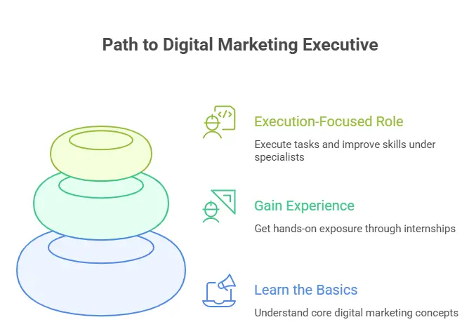 How to Become a Digital Marketing Executive - visual selection